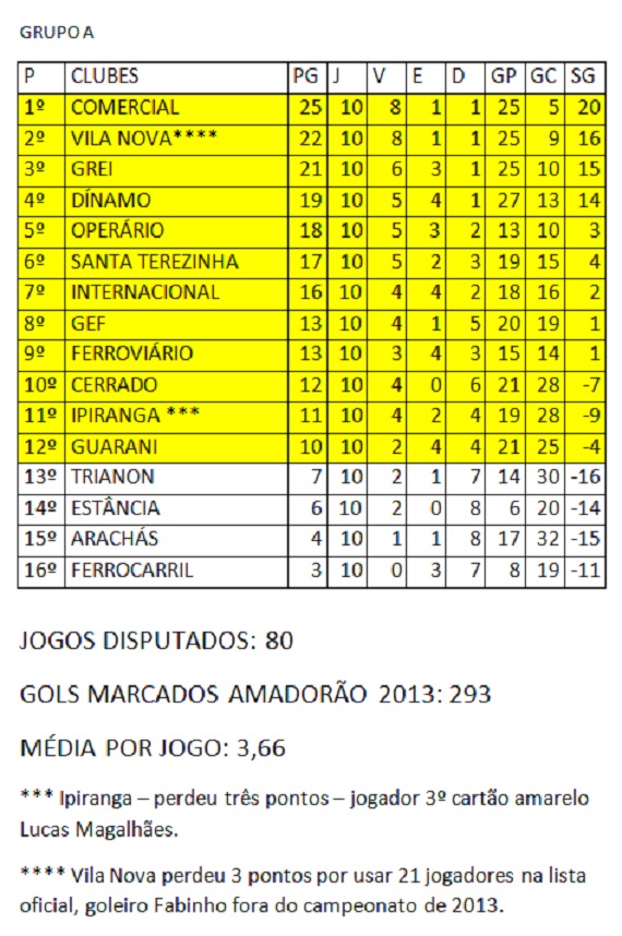 Classificação Amadorão 10ª rodada